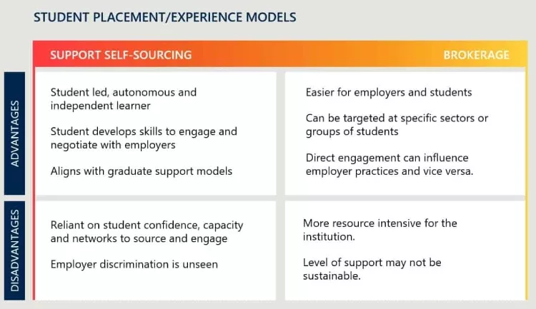 Student placement/experience models